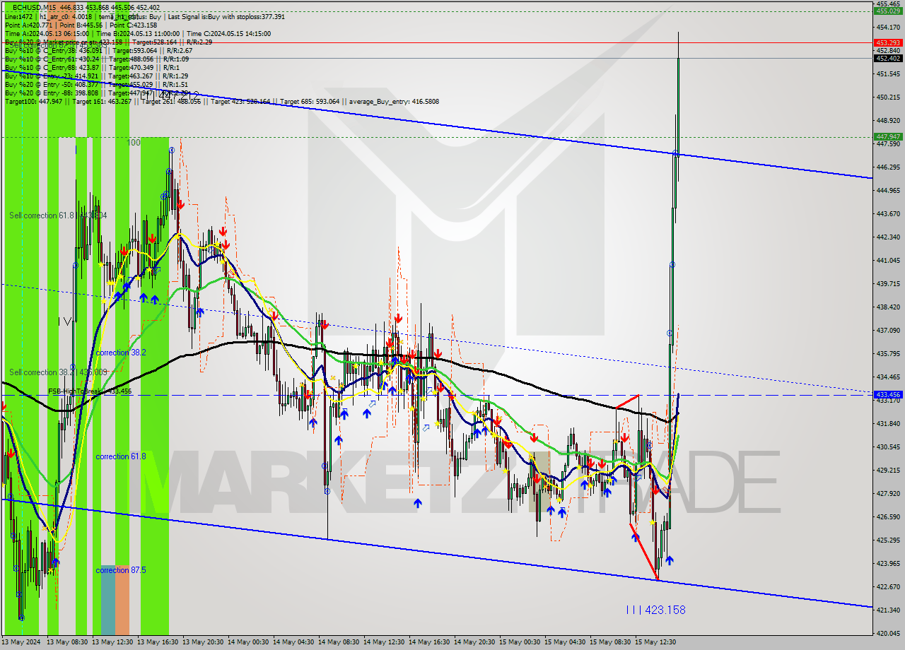 BCHUSD M15 Signal