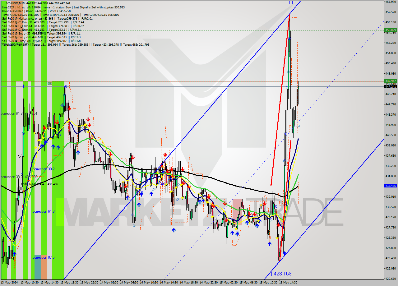 BCHUSD M15 Signal