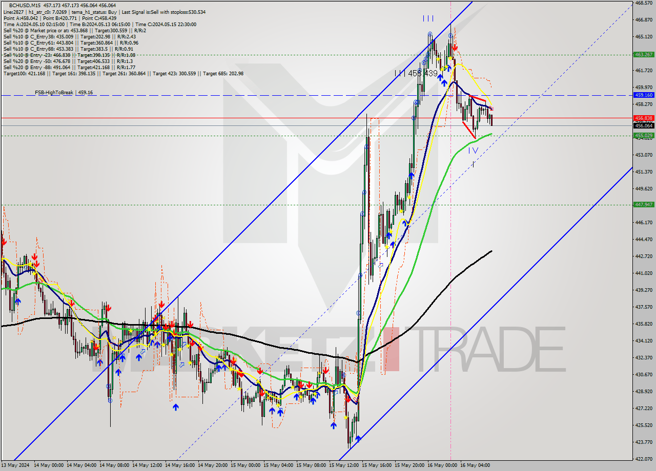 BCHUSD M15 Signal