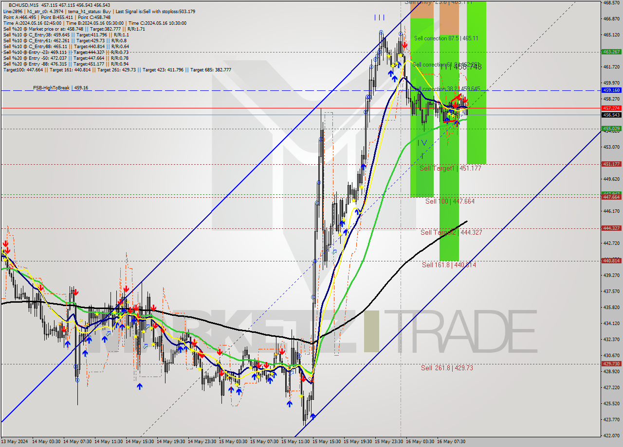 BCHUSD M15 Signal