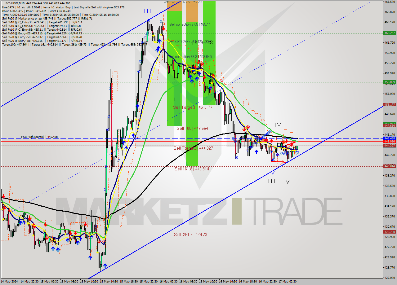 BCHUSD M15 Signal