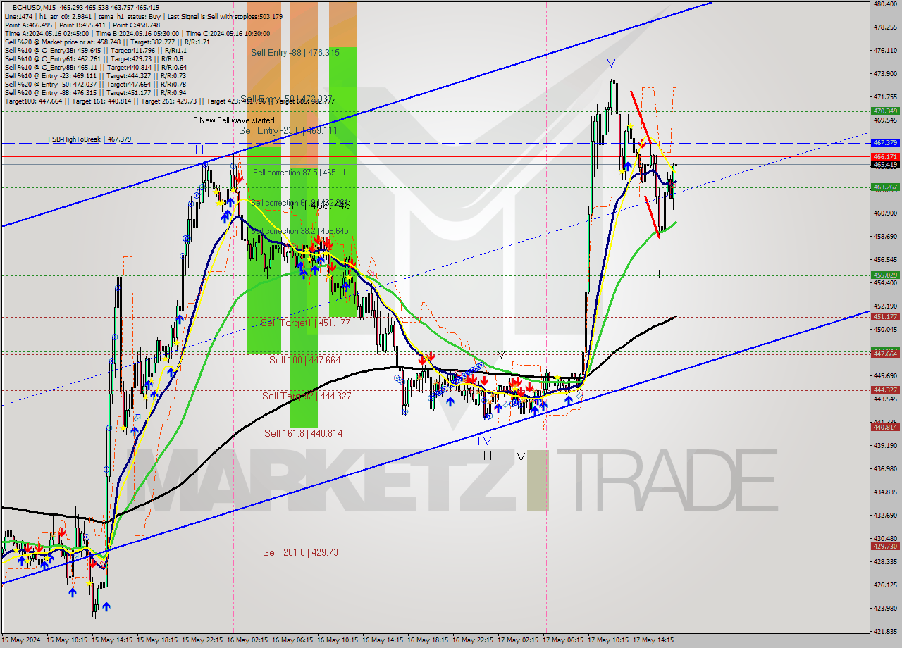 BCHUSD M15 Signal