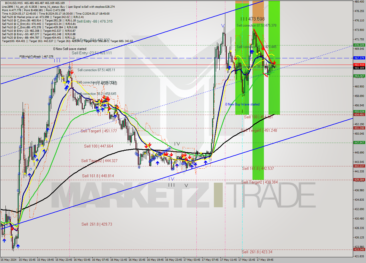 BCHUSD M15 Signal