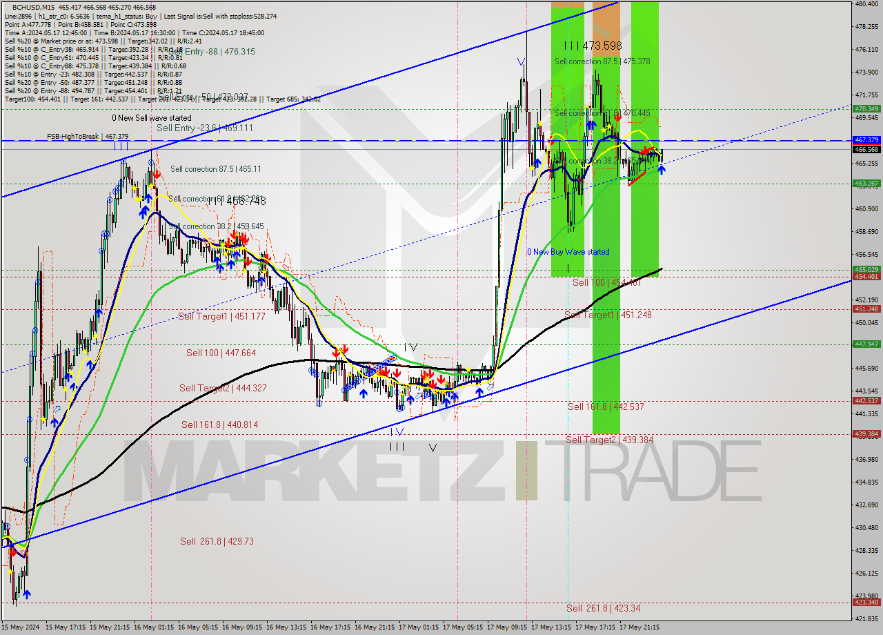 BCHUSD M15 Signal