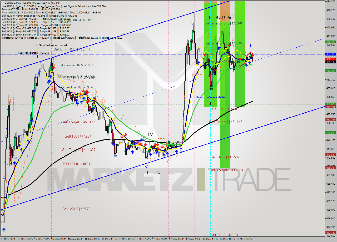 BCHUSD M15 Signal