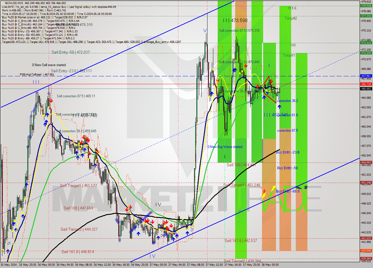 BCHUSD M15 Signal