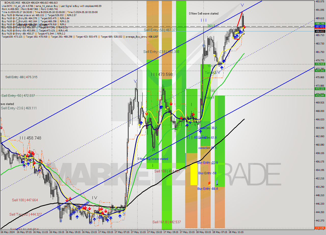 BCHUSD M15 Signal