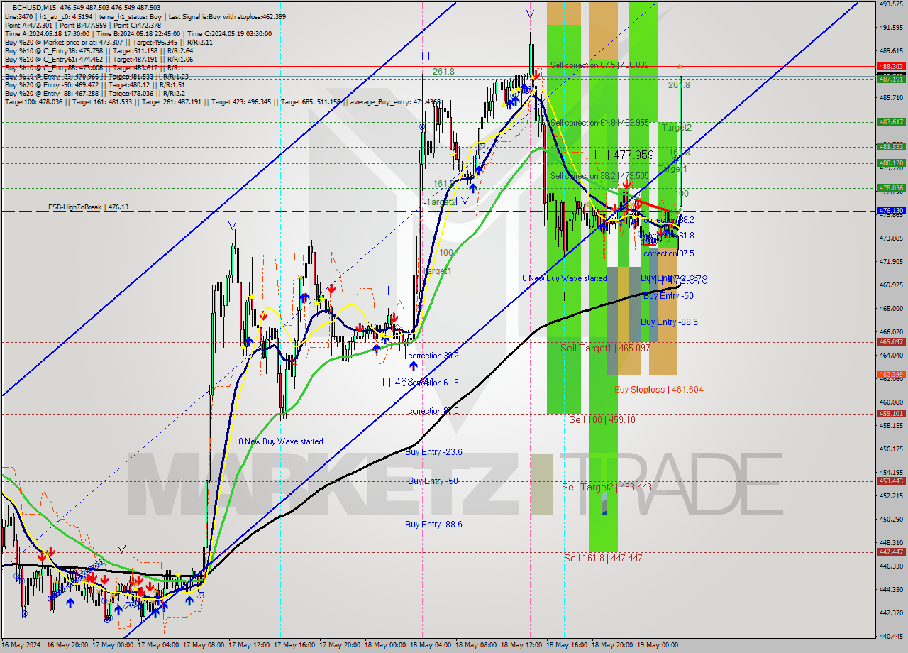 BCHUSD M15 Signal