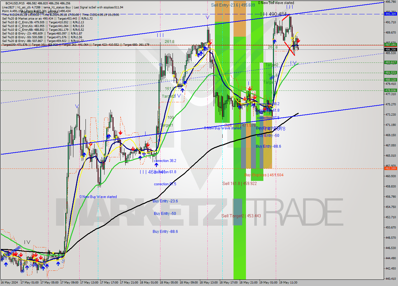 BCHUSD M15 Signal