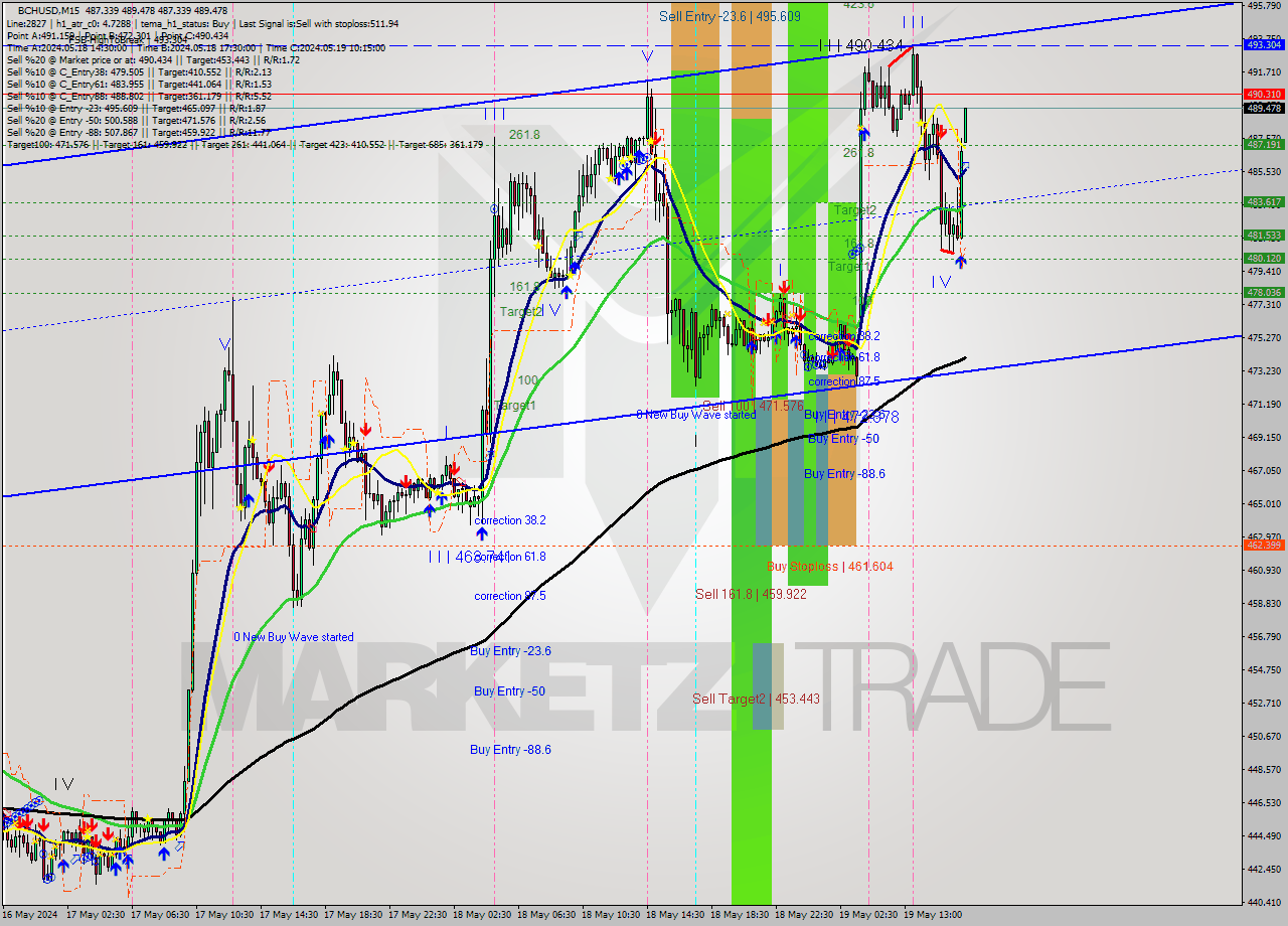 BCHUSD M15 Signal