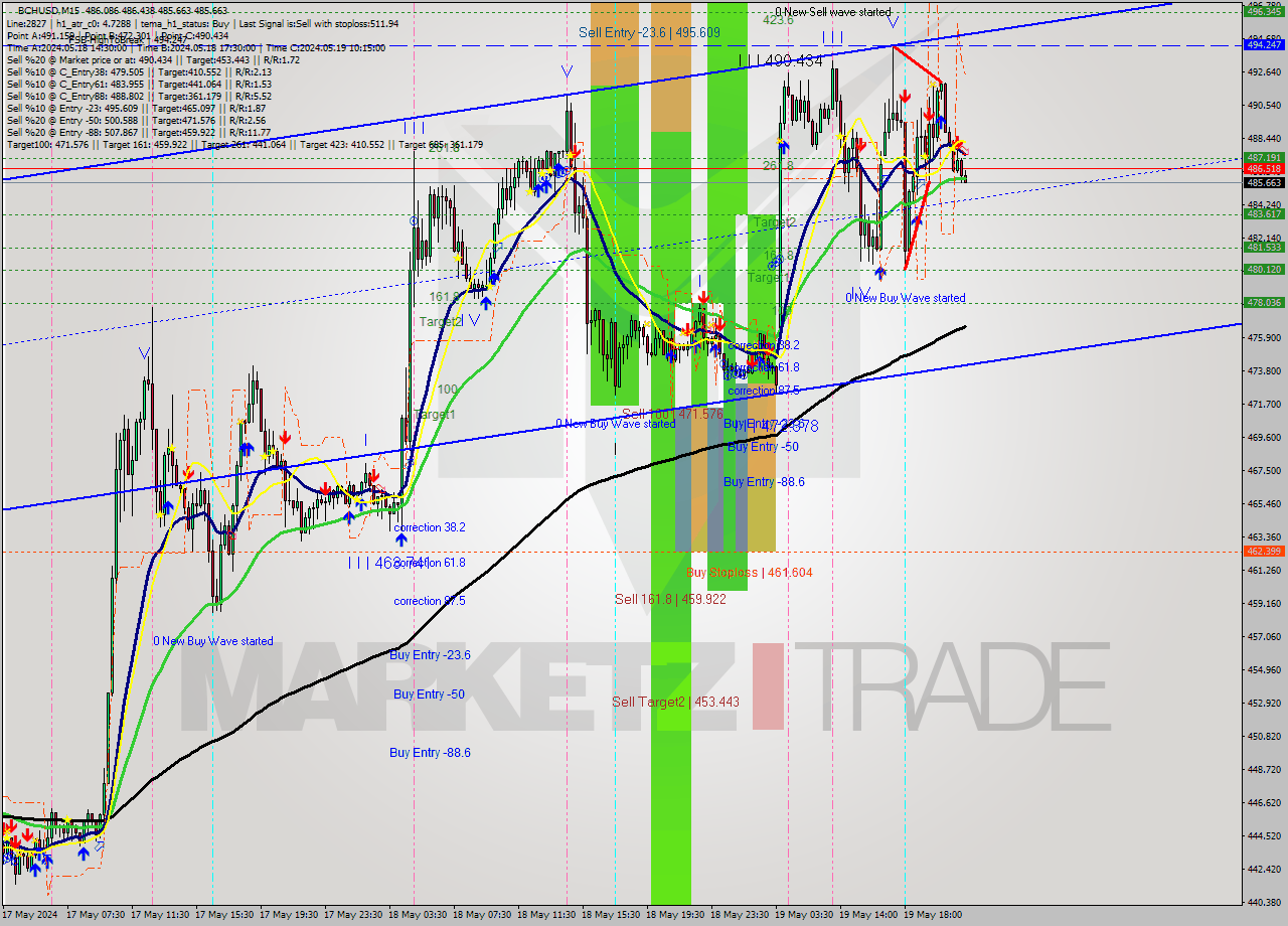 BCHUSD M15 Signal