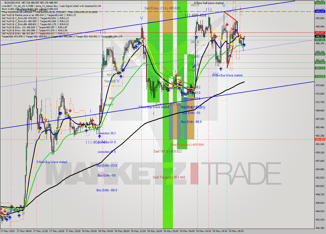 BCHUSD M15 Signal