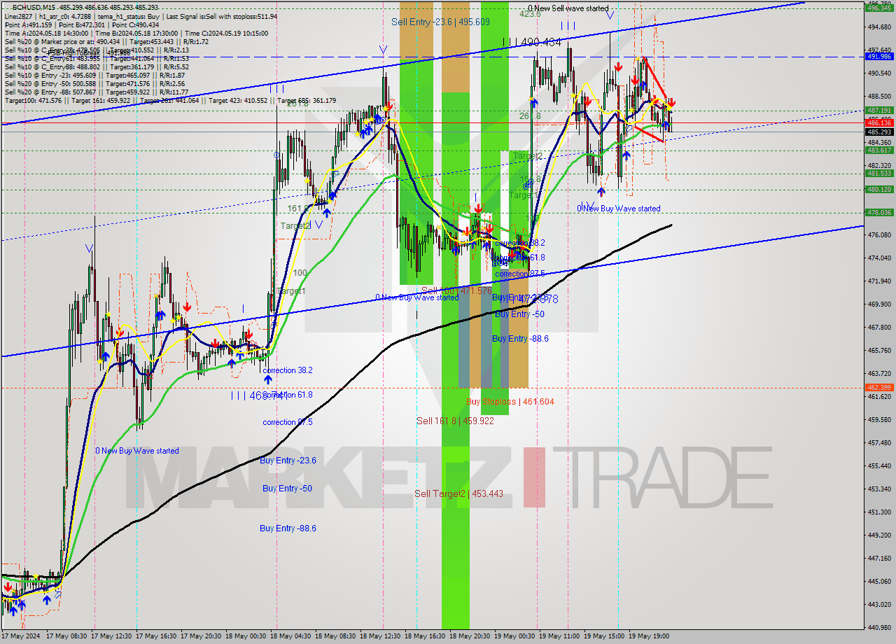 BCHUSD M15 Signal