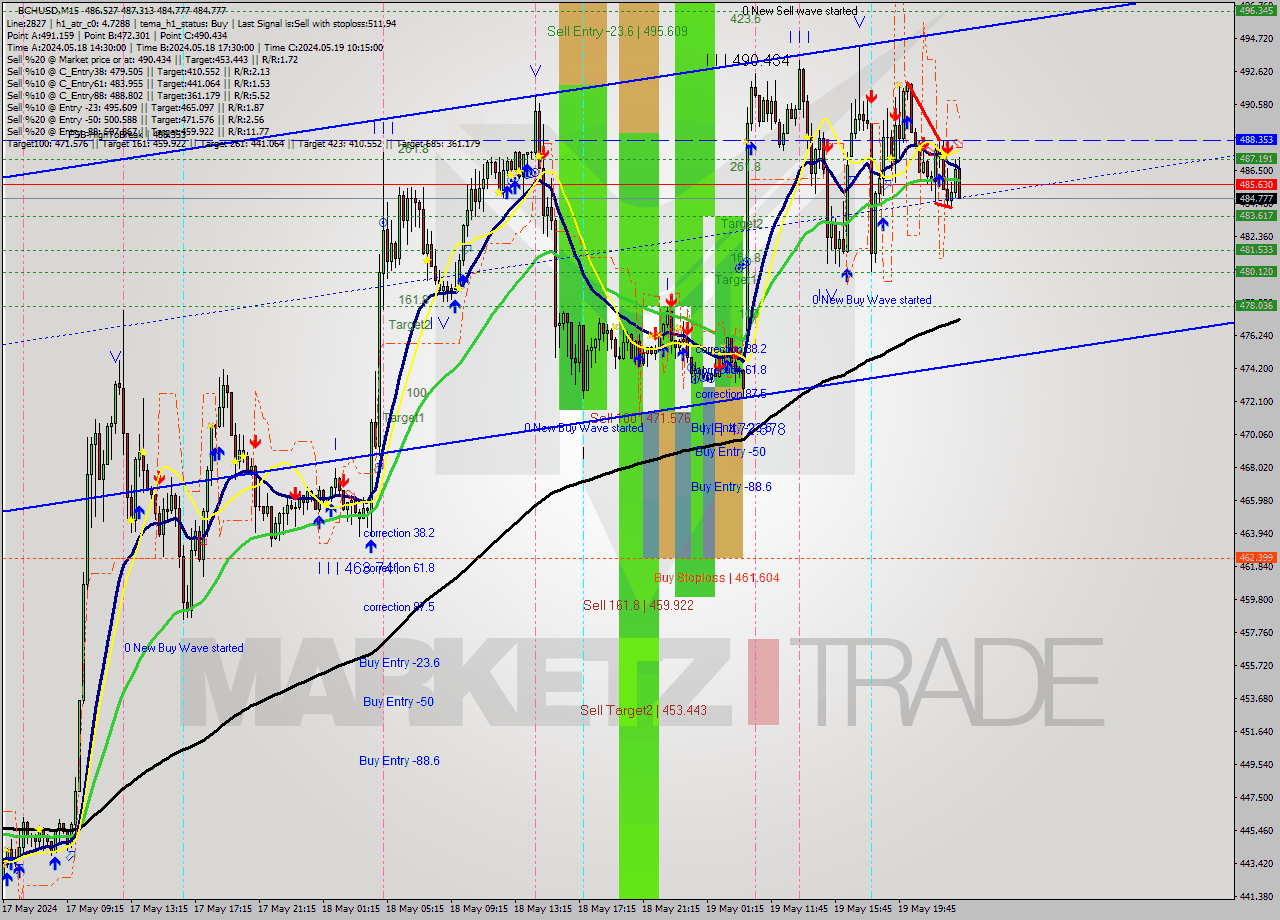 BCHUSD M15 Signal