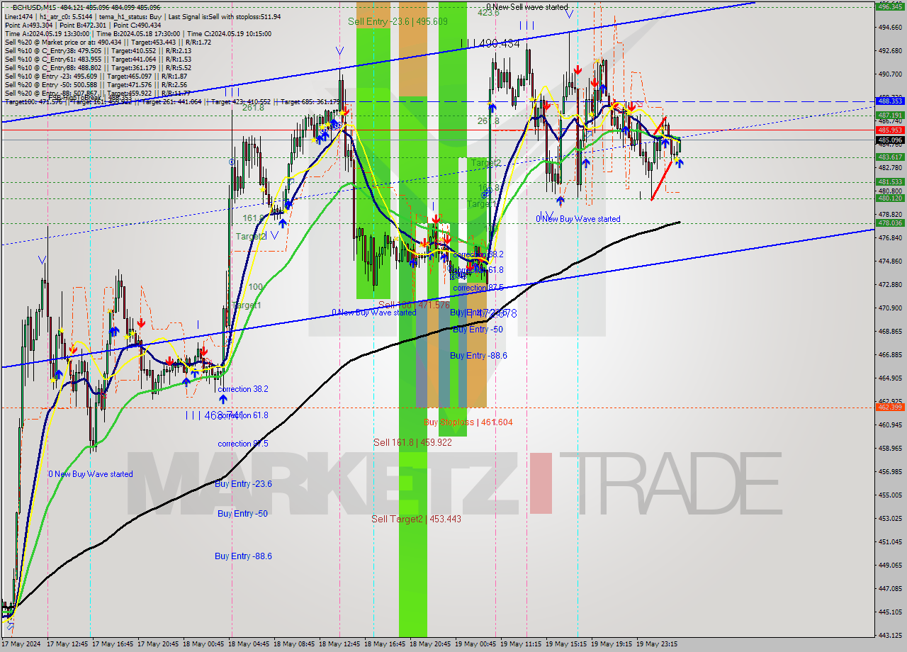 BCHUSD M15 Signal