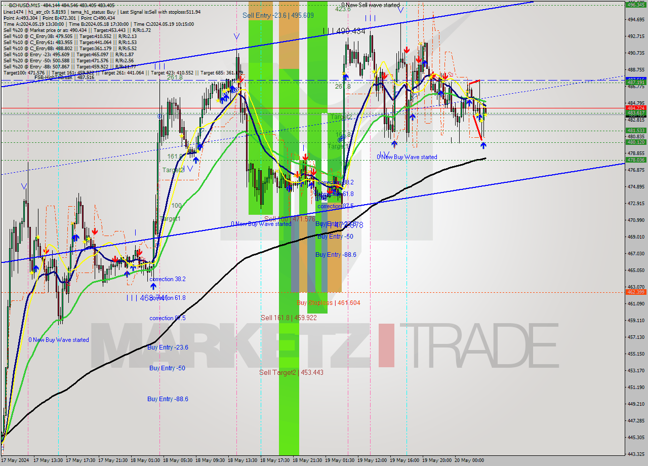 BCHUSD M15 Signal