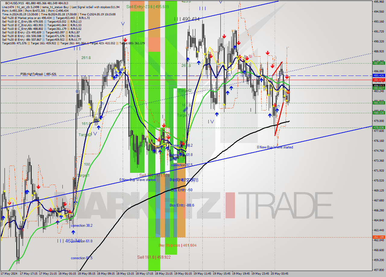 BCHUSD M15 Signal