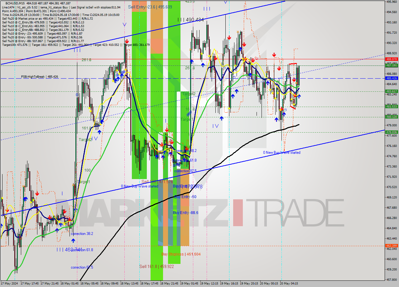 BCHUSD M15 Signal