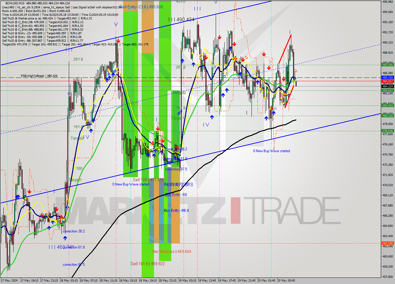 BCHUSD M15 Signal