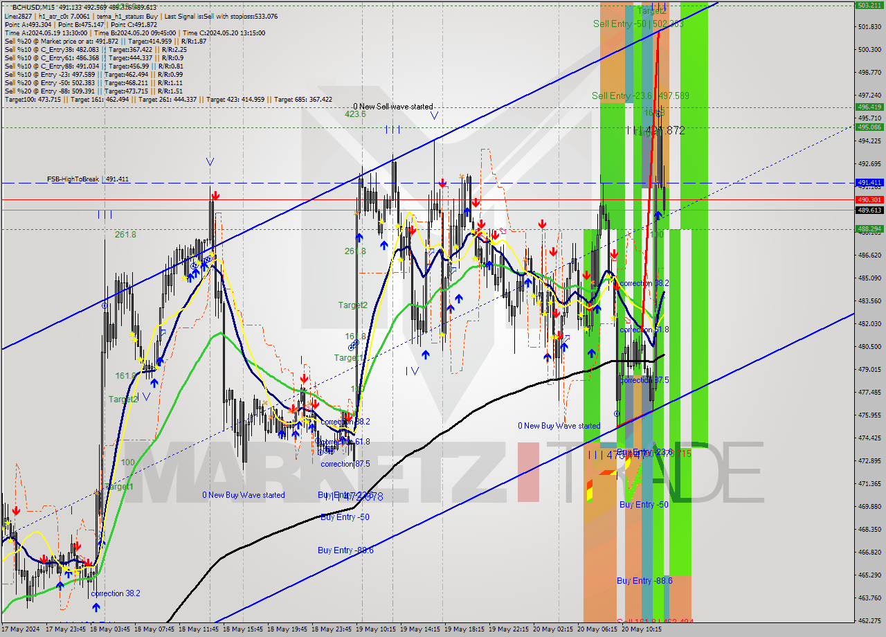 BCHUSD M15 Signal