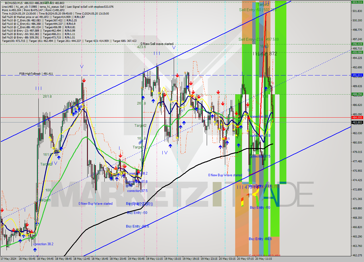 BCHUSD M15 Signal