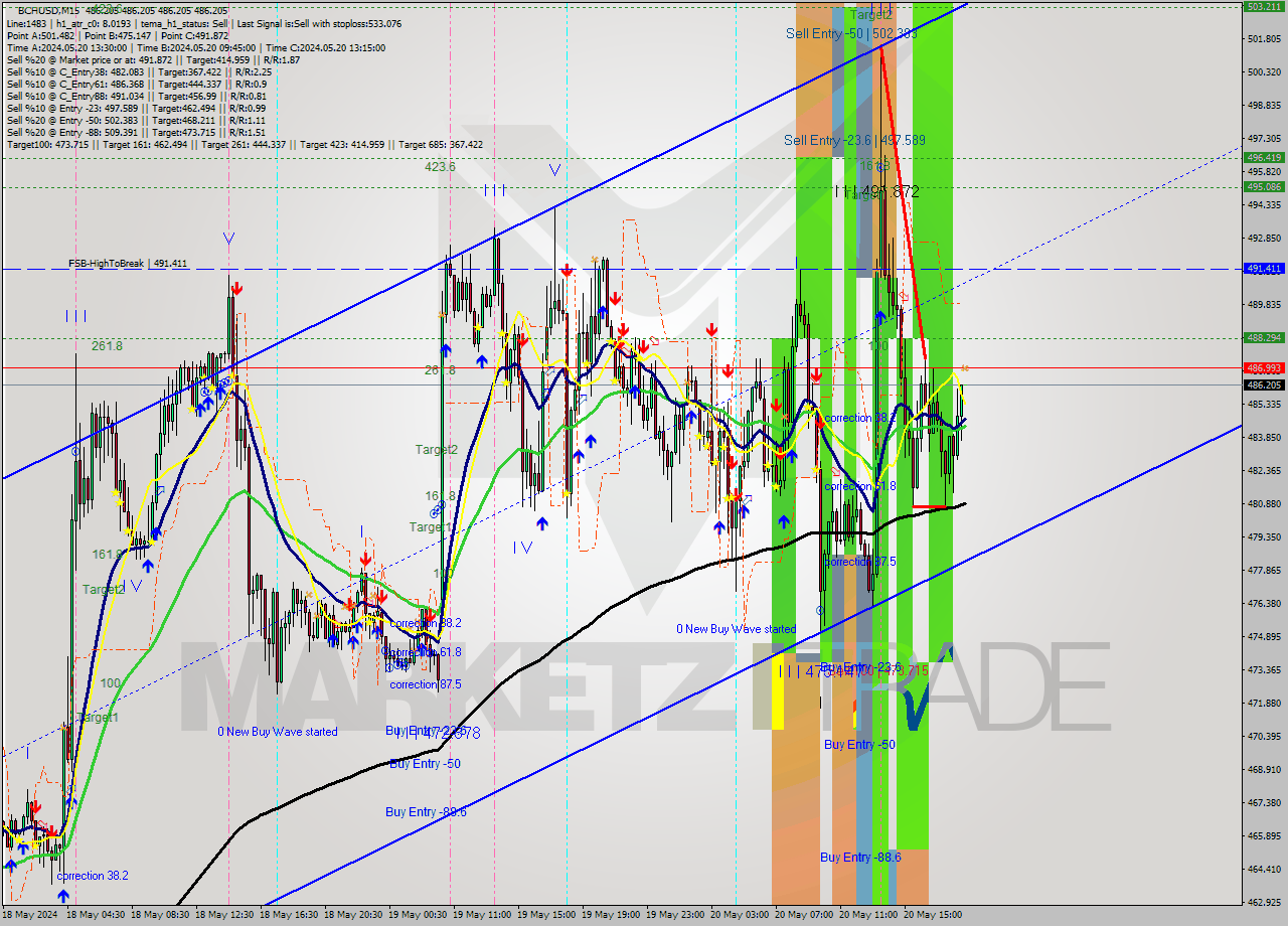 BCHUSD M15 Signal