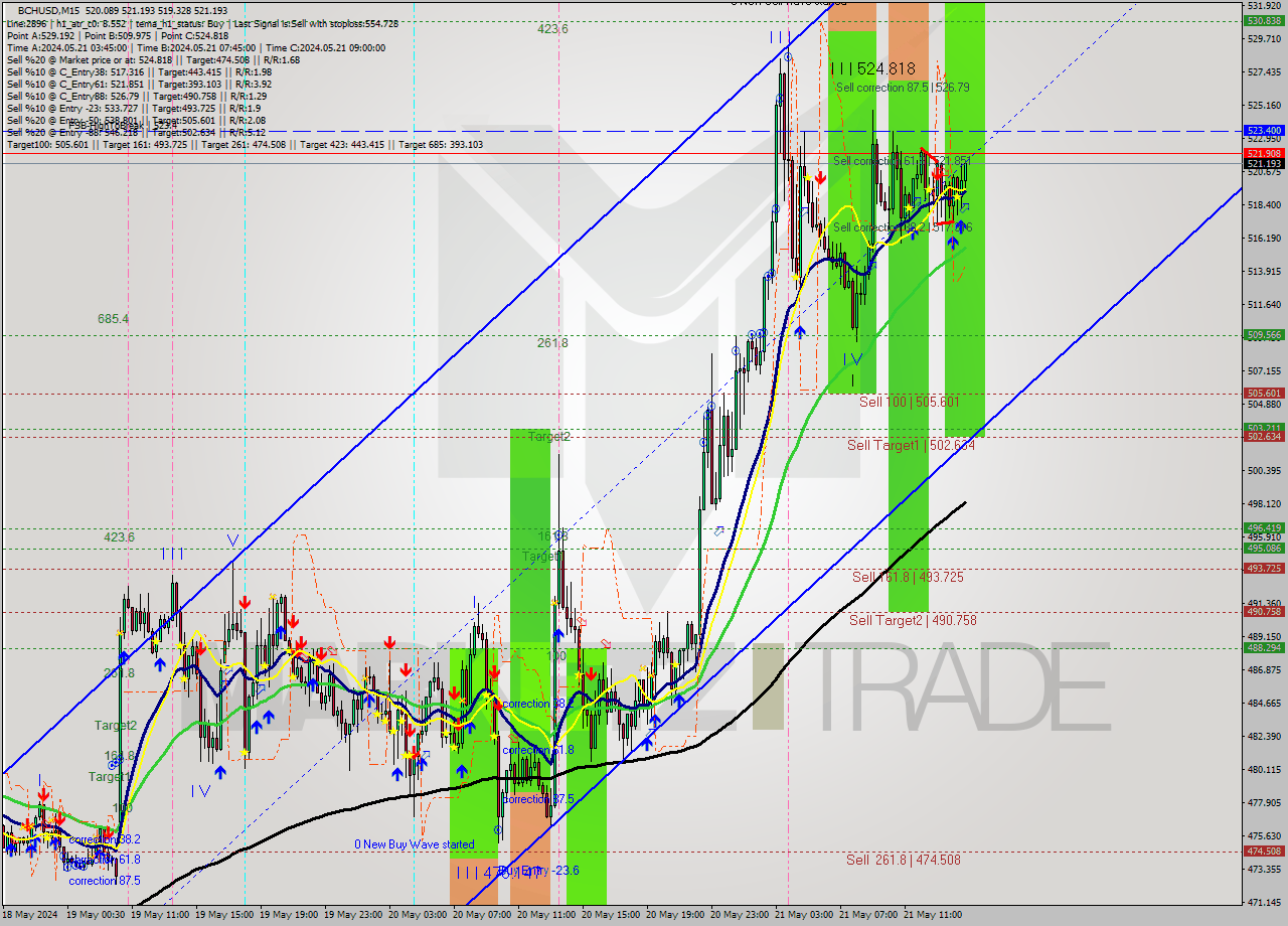 BCHUSD M15 Signal