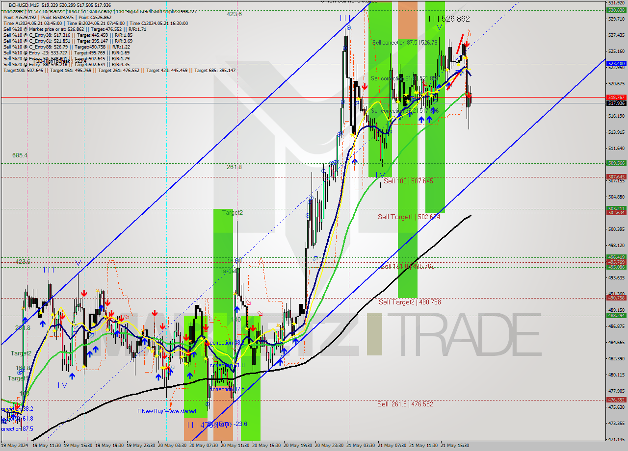 BCHUSD M15 Signal