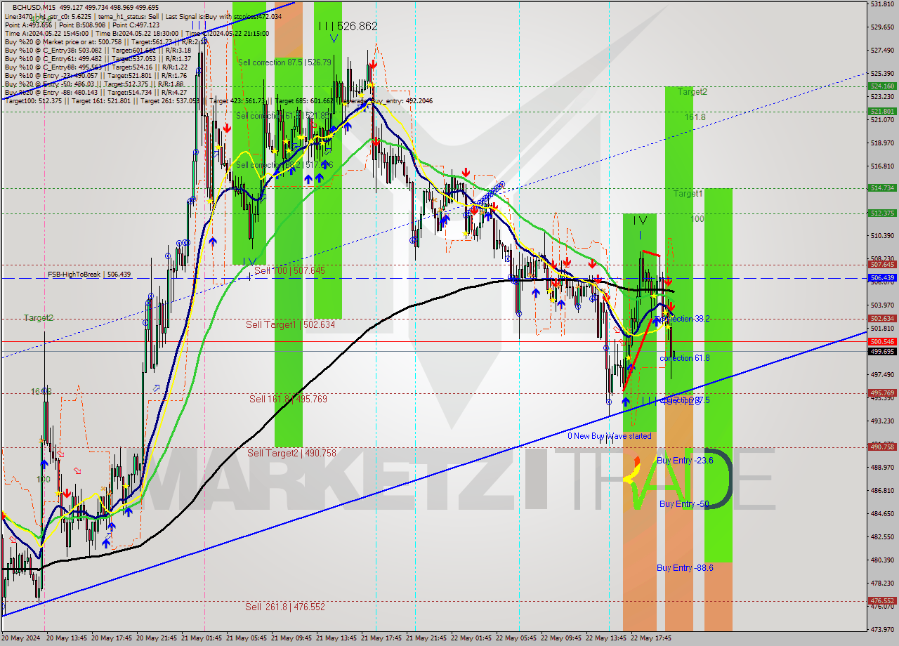 BCHUSD M15 Signal