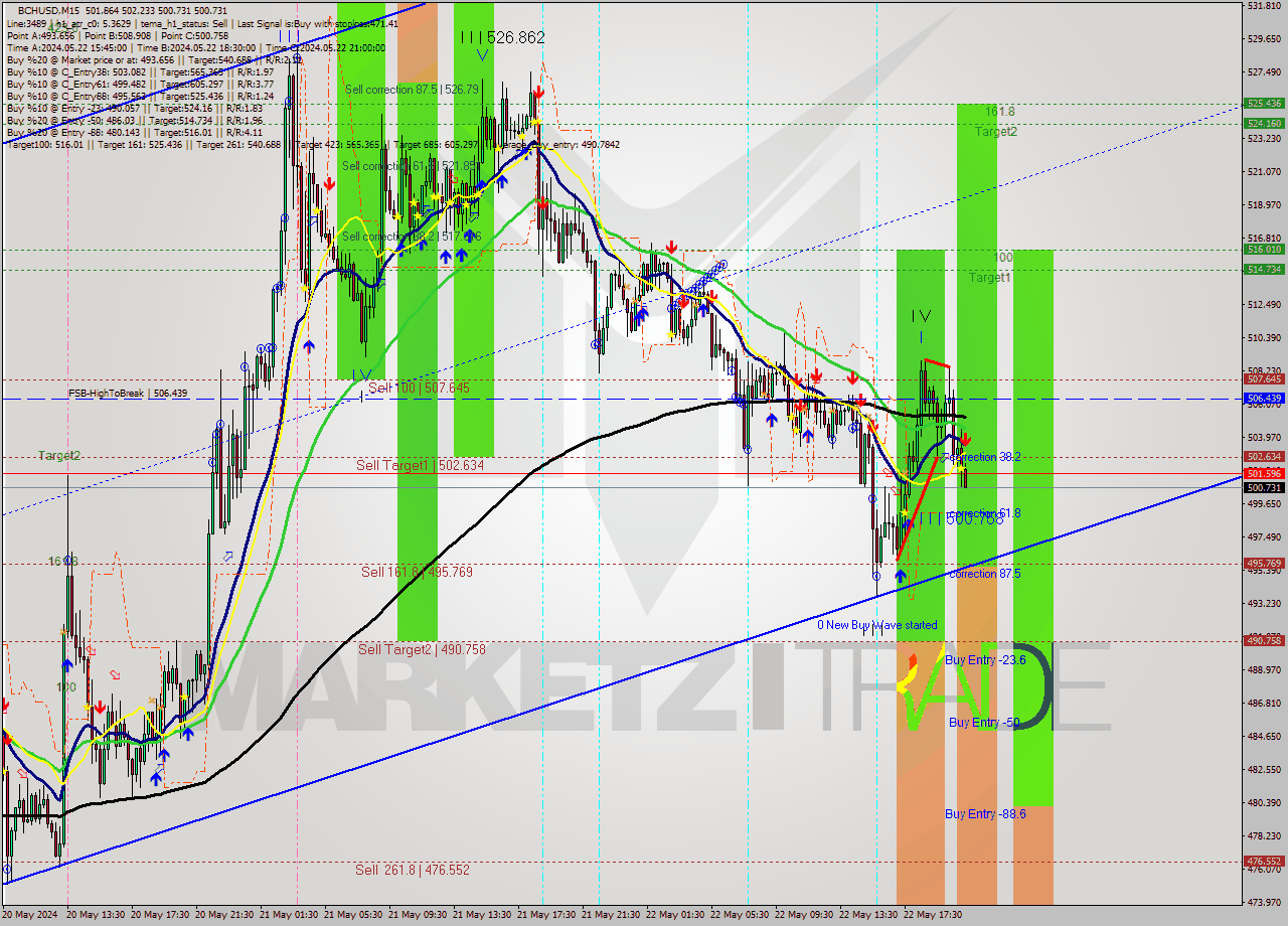 BCHUSD M15 Signal