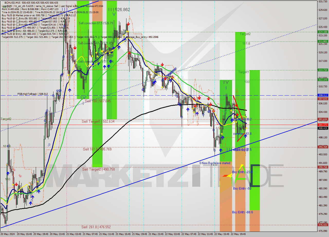 BCHUSD M15 Signal