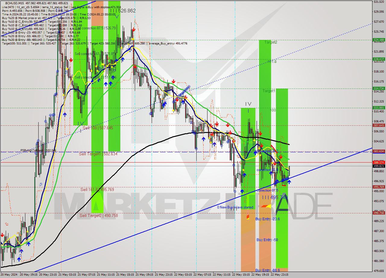 BCHUSD M15 Signal