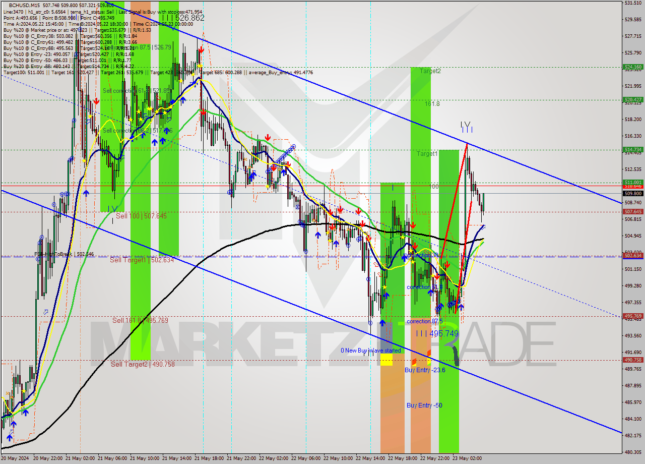 BCHUSD M15 Signal