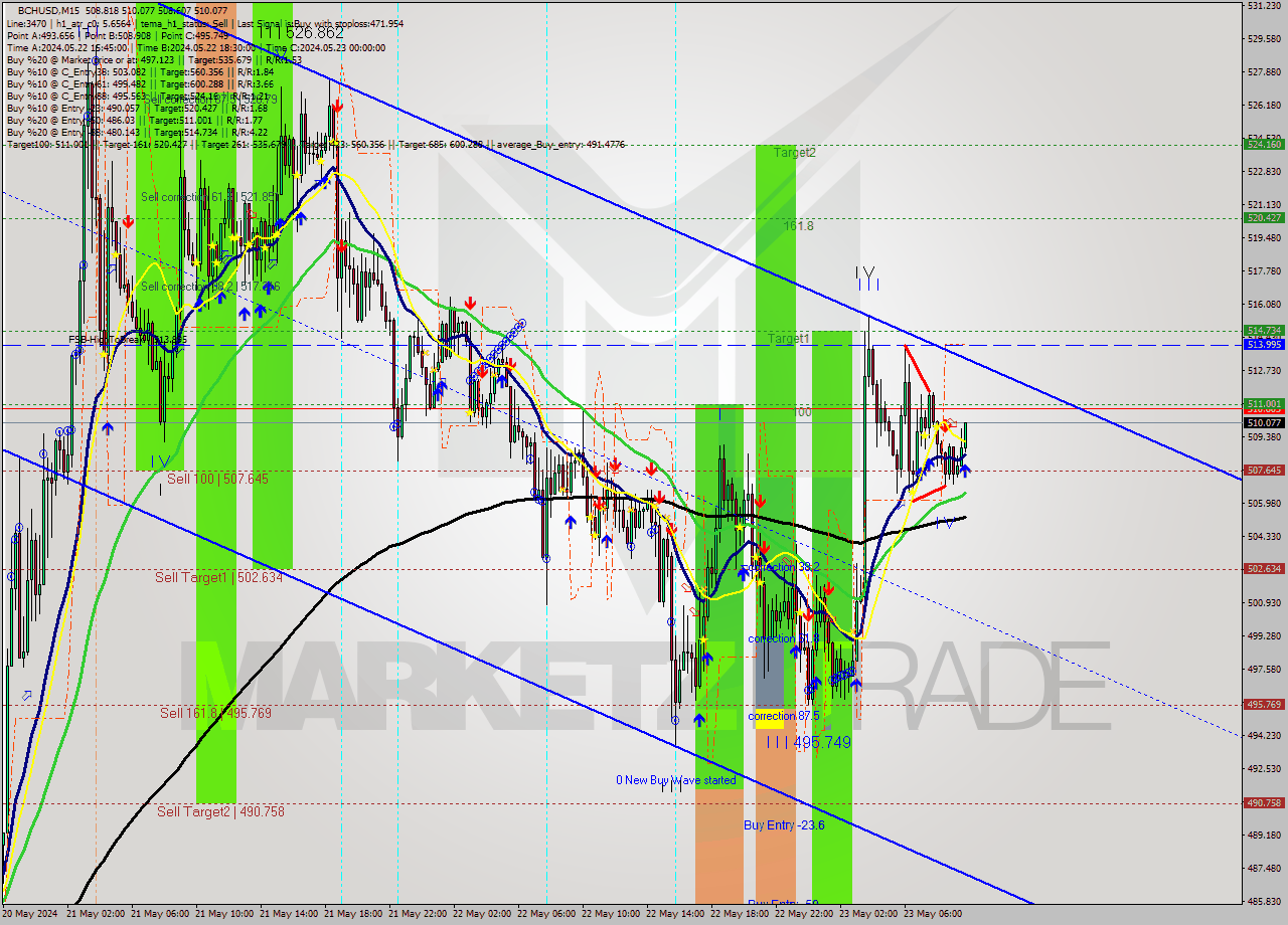 BCHUSD M15 Signal