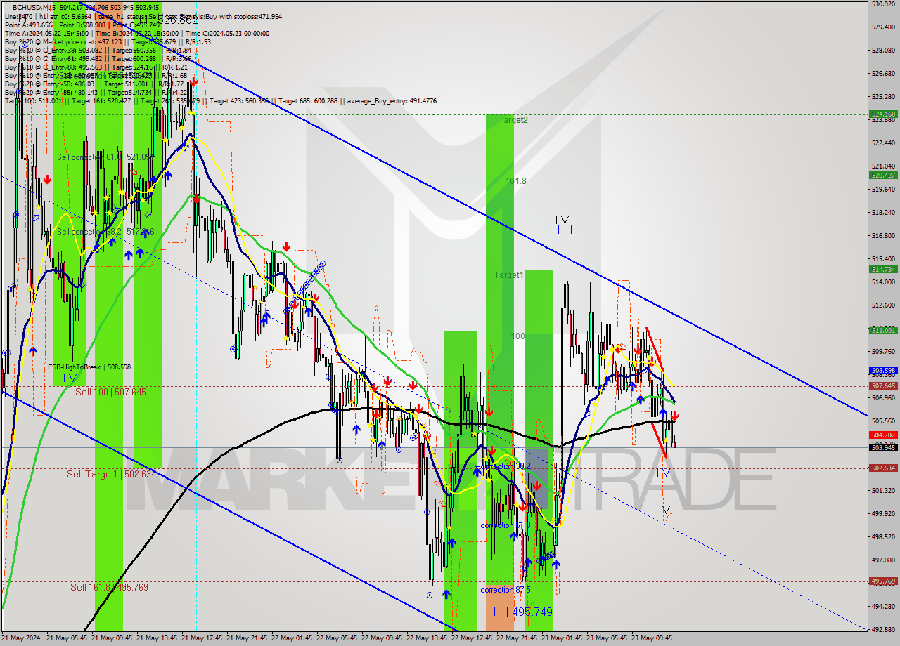 BCHUSD M15 Signal