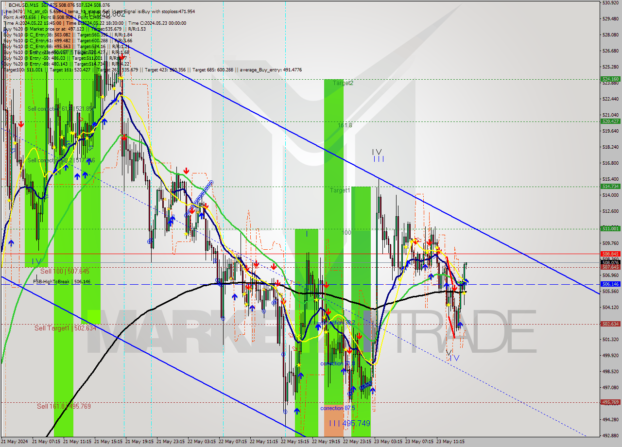 BCHUSD M15 Signal