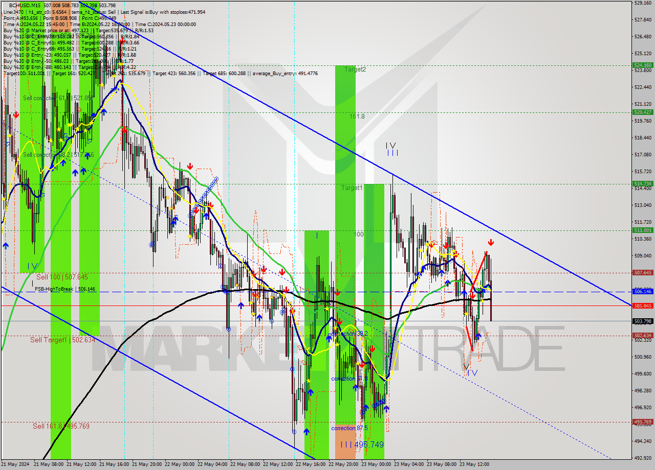 BCHUSD M15 Signal