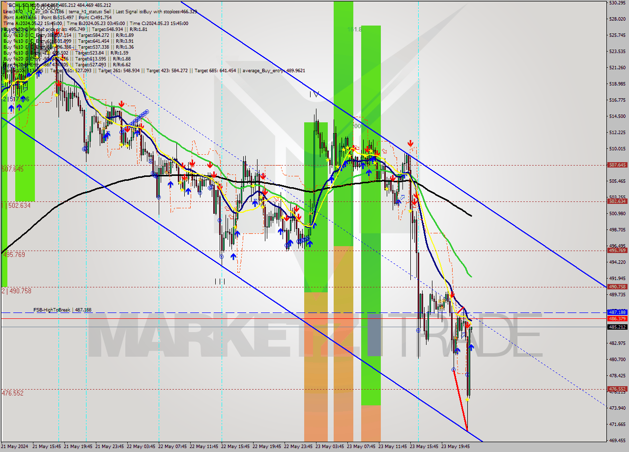 BCHUSD M15 Signal