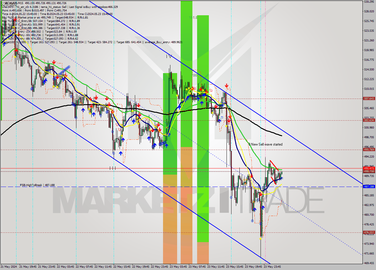 BCHUSD M15 Signal