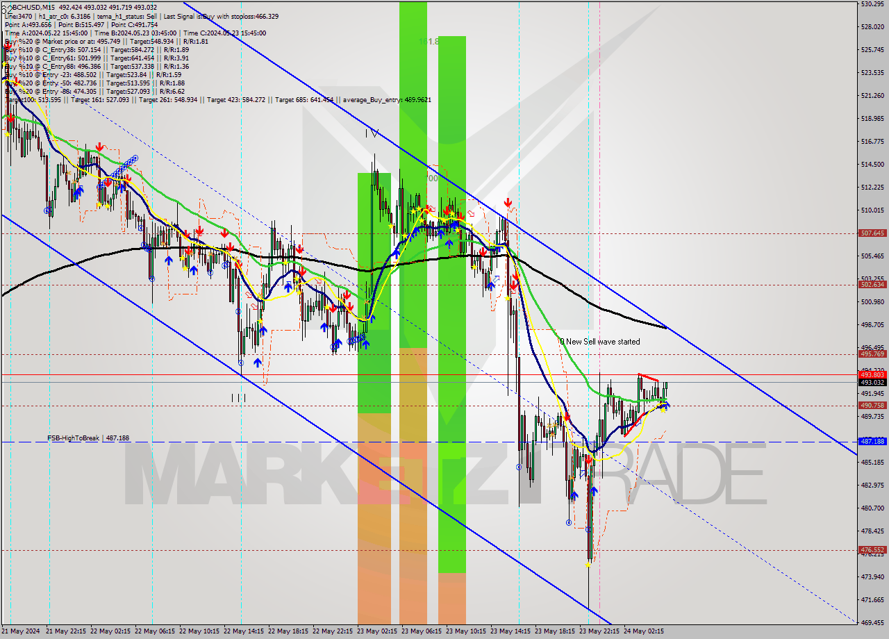 BCHUSD M15 Signal