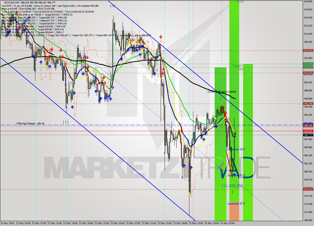 BCHUSD M15 Signal