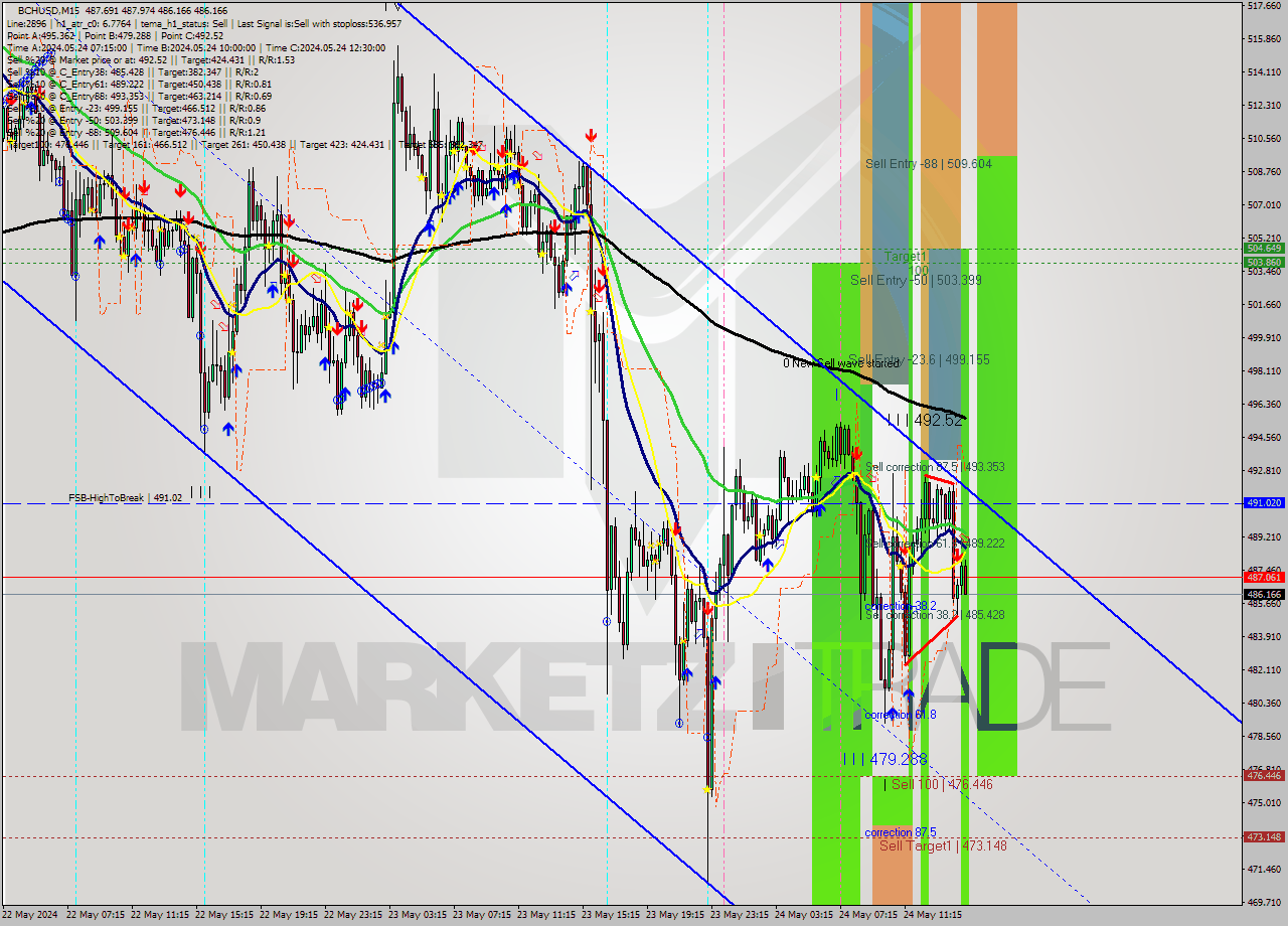 BCHUSD M15 Signal