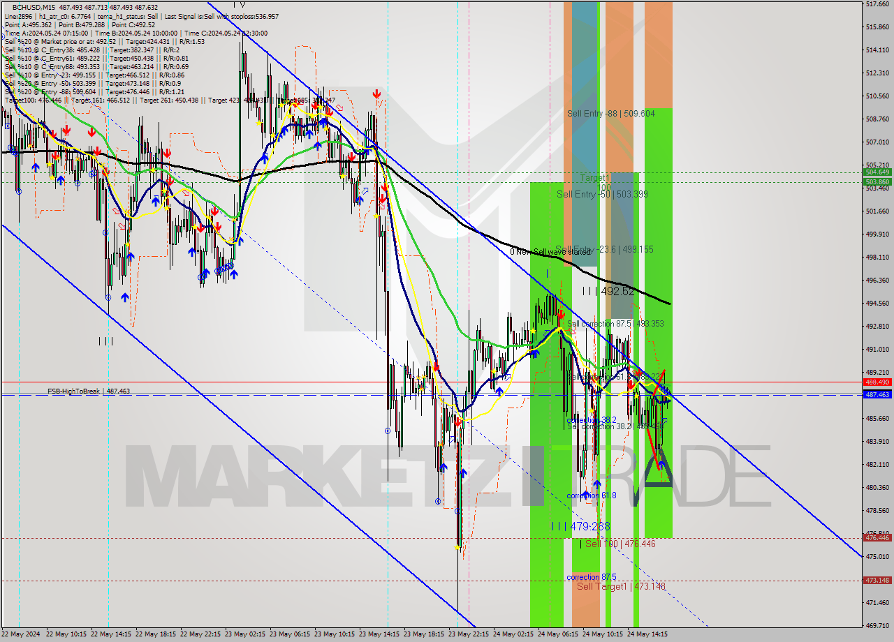 BCHUSD M15 Signal