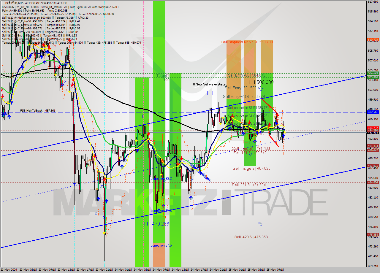 BCHUSD M15 Signal