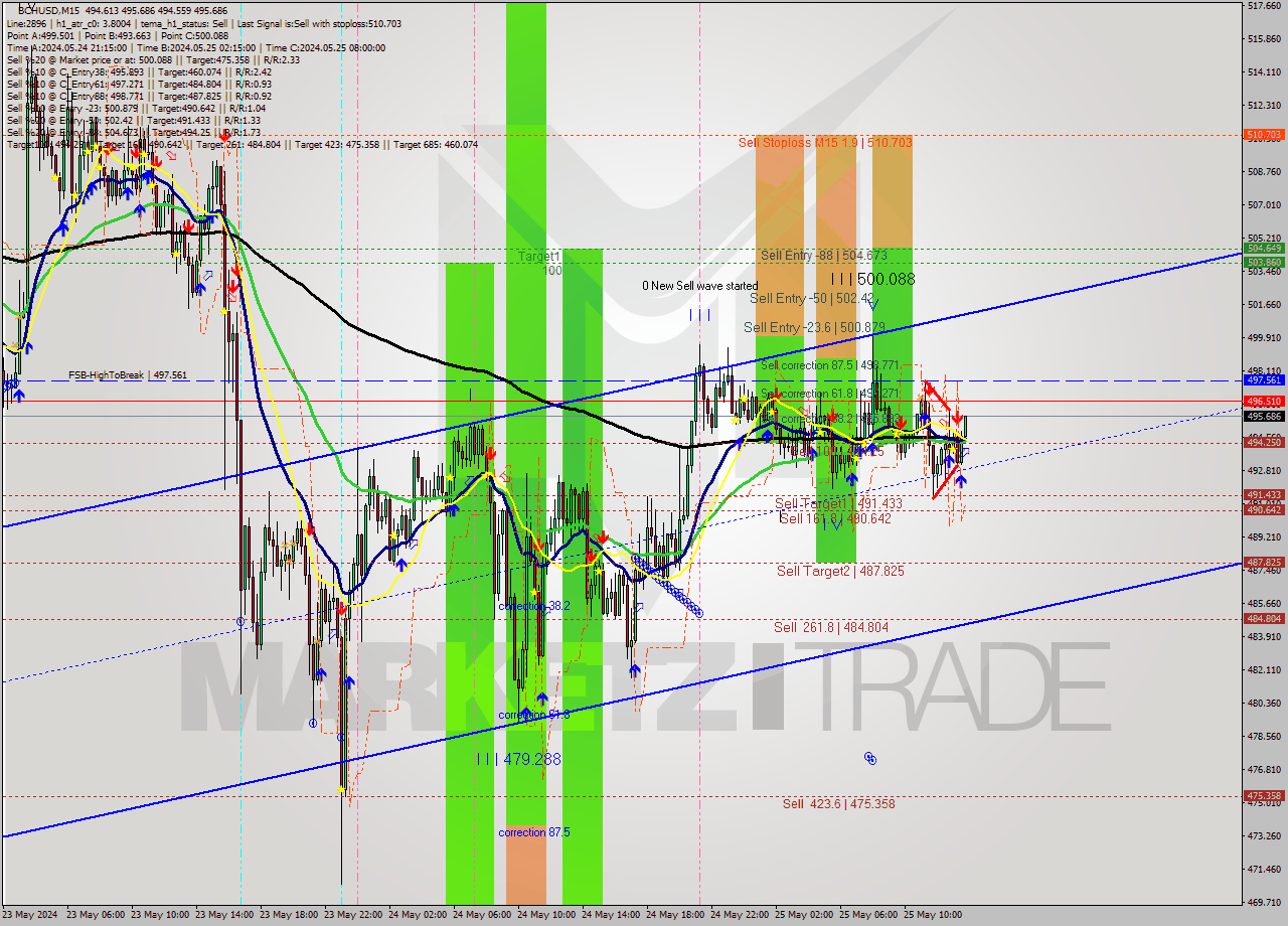 BCHUSD M15 Signal