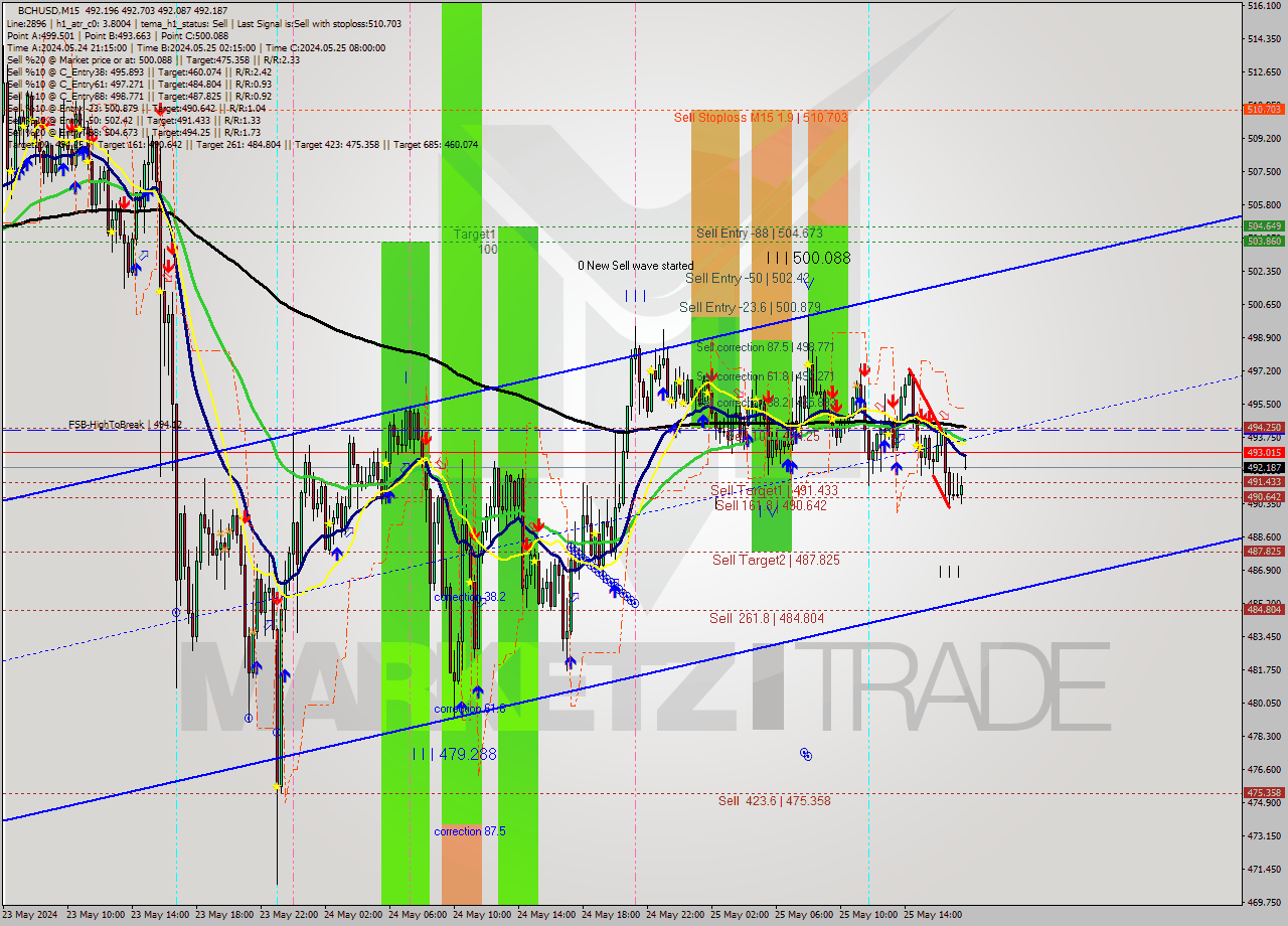 BCHUSD M15 Signal