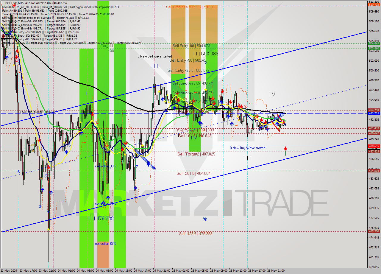 BCHUSD M15 Signal