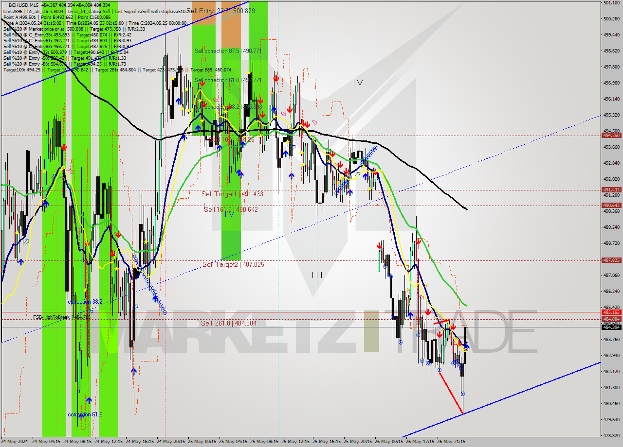 BCHUSD M15 Signal