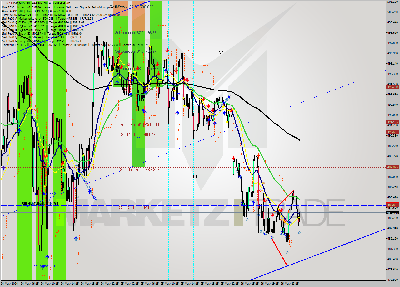 BCHUSD M15 Signal