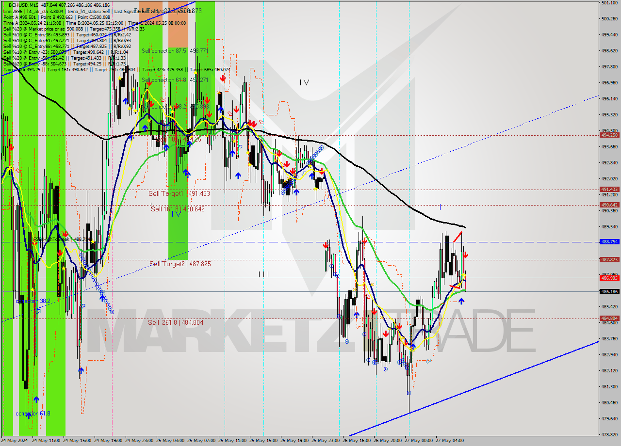 BCHUSD M15 Signal